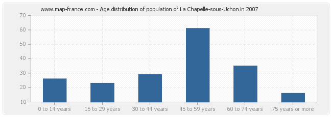 Age distribution of population of La Chapelle-sous-Uchon in 2007